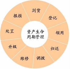 EAM固定資產(chǎn)管理系統(tǒng)