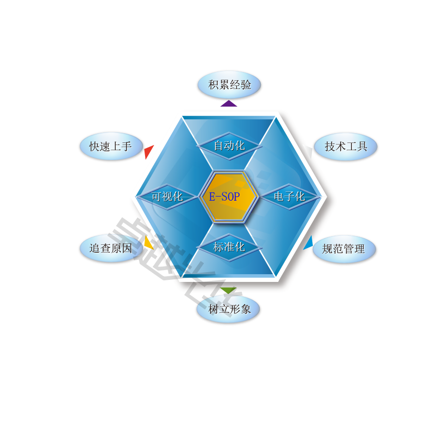 E-SOP系統(tǒng)